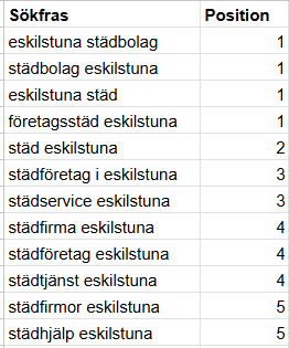 Topp 1–5-placeringar på Google som resultat av sökmotoroptimering av städfirma.